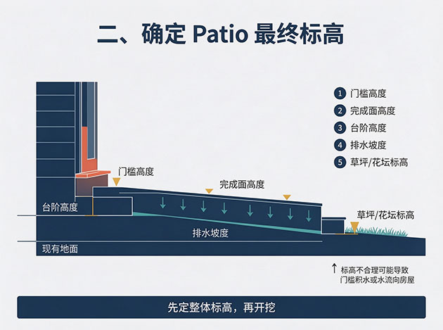 确定 Patio 最终标高 露台施工工艺:从场地准备到铺装完成的完整施工流程(图3)