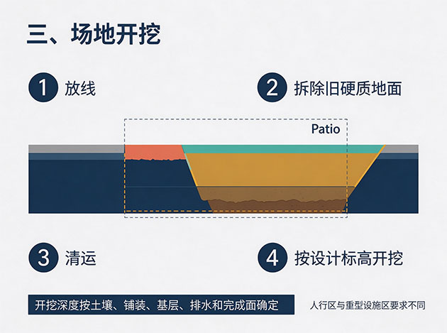 场地开挖 露台施工工艺:从场地准备到铺装完成的完整施工流程(图4)