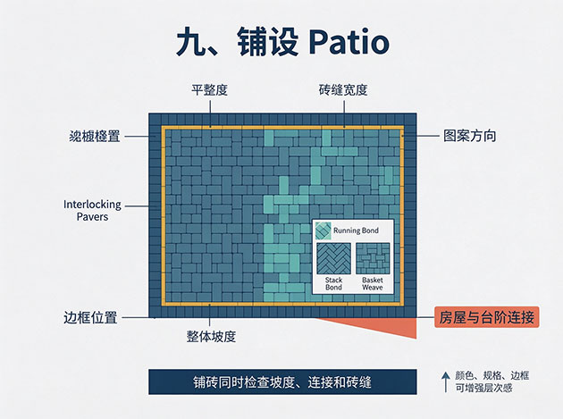 铺设 Patio Interlocking Pavers 露台施工工艺:从场地准备到铺装完成的完整施工流程(图9)