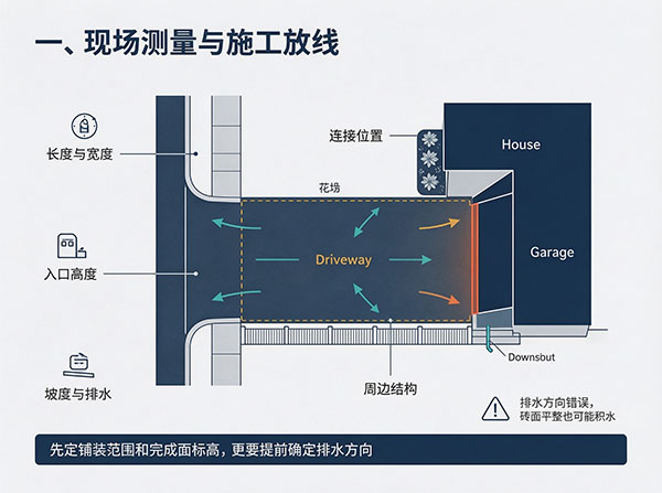 现场测量与施工放线 车道铺砖施工工艺:从基层处理到铺装完成的完整施工流程(图2)