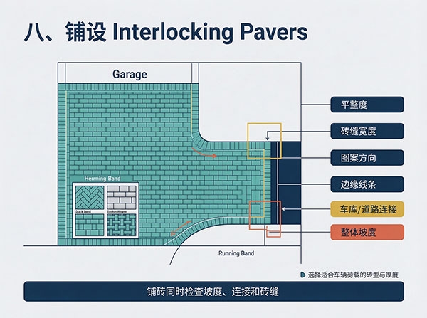 铺设 Interlocking Pavers 车道铺砖施工工艺:从基层处理到铺装完成的完整施工流程(图8)