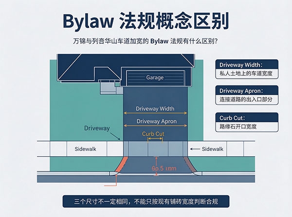 万锦与列治文山车道加宽的 Bylaw 法规有什么区别 万锦/列治文山前院车道加宽指南:最新 Bylaw 法规、铺砖宽度与分层夯实防下沉施工(图2)