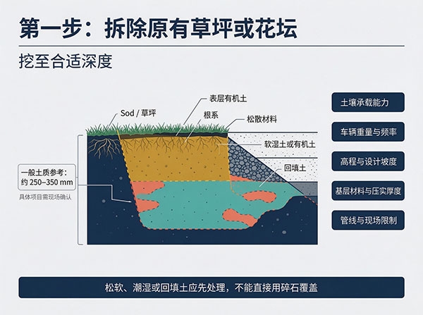 拆除原有草坪或花坛,挖至合适深度 万锦/列治文山前院车道加宽指南:最新 Bylaw 法规、铺砖宽度与分层夯实防下沉施工(图8)